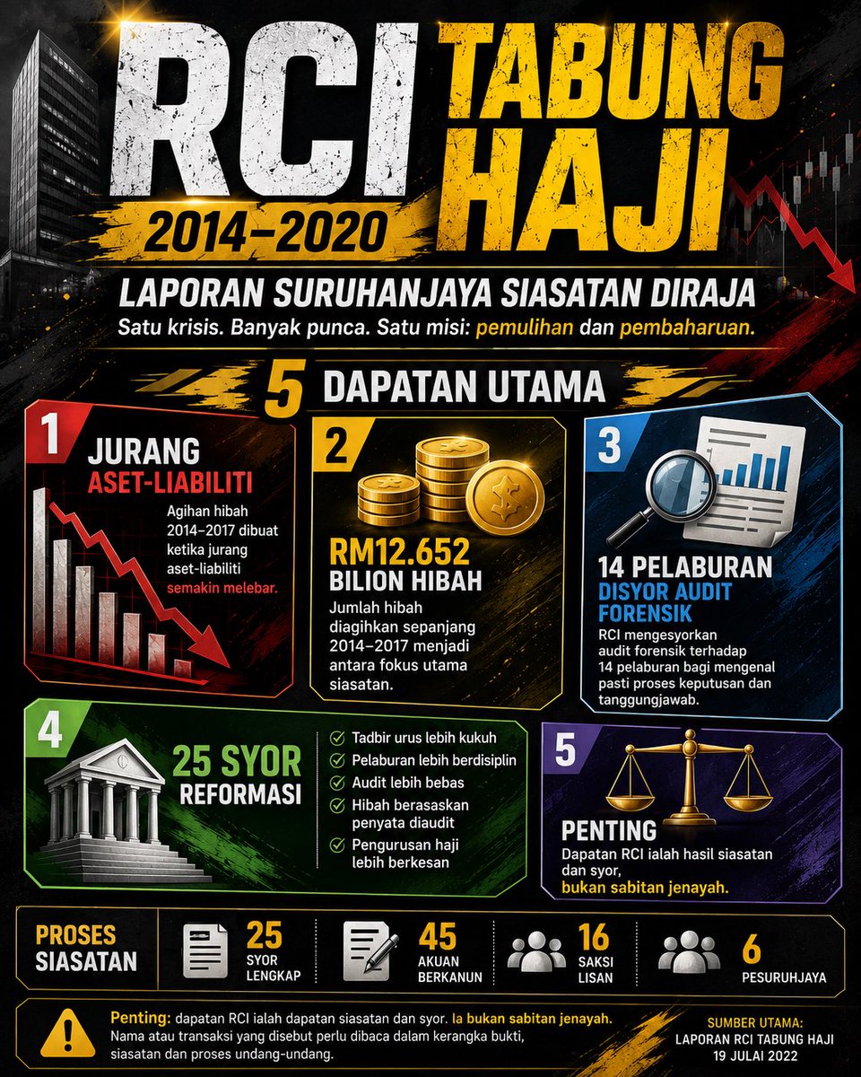 info_panazzz's tweet photo. 📊 RCI Tabung Haji 2014–2020 menghimpunkan dapatan utama serta syor penambahbaikan bagi memperkukuh tadbir urus, ketelusan dan pengurusan institusi. Ketahui fakta utama melalui infografik ini.

#RCITabungHaji #TabungHaji #Infografik #FaktaSemasa #Malaysia https://t.co/EqvBMZP4rv