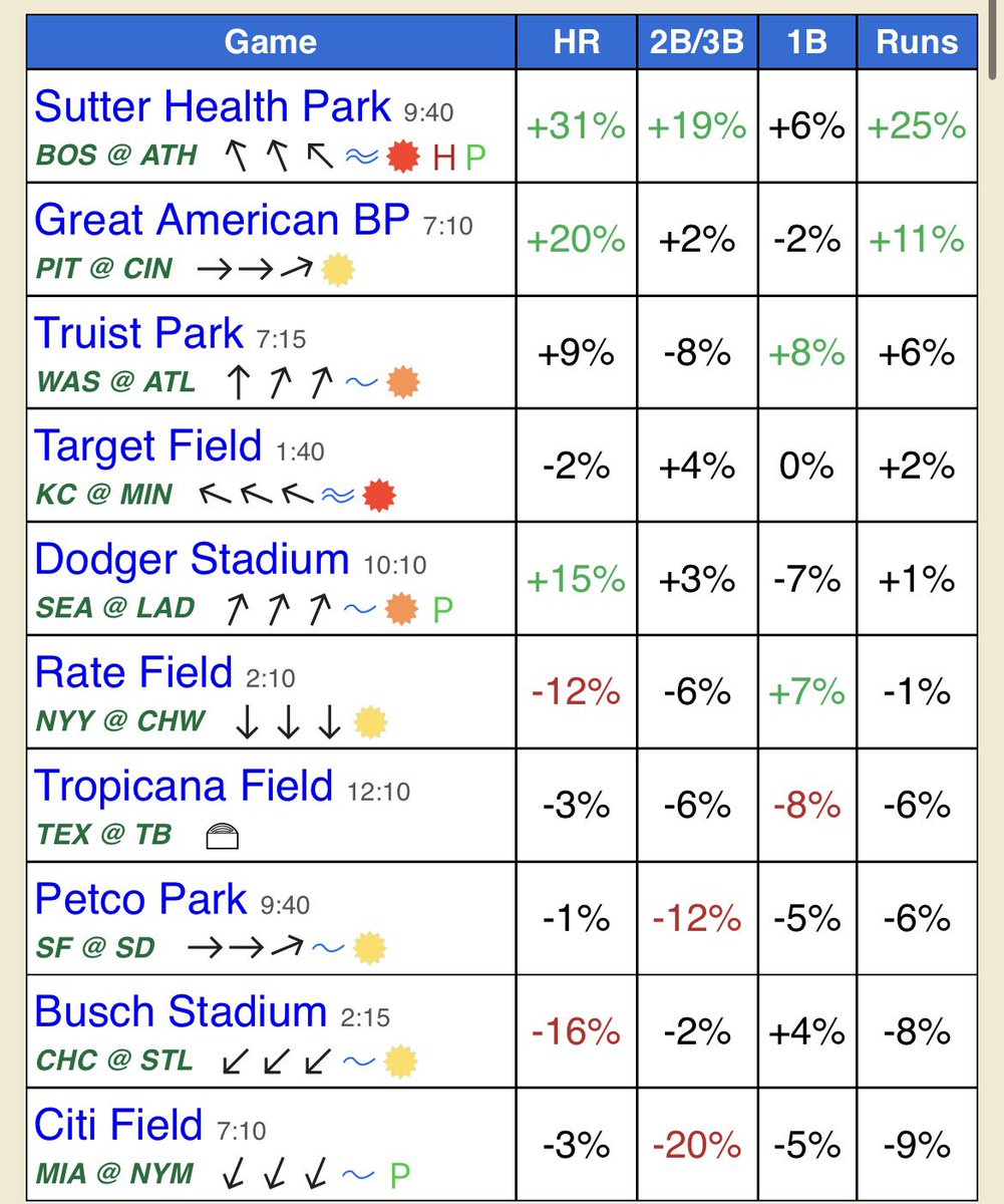 YankeesFan845's tweet photo. Good Evening!! Here is an early look at Thursdays slate!! 

24.1 Homeruns are Projected. 

Tomorrow will end a few series and a few series will begin. The rest of the MLB will have an off day! 

I recommend you playing tomorrow light! Tomorrow evening should be the better games out of the slate. 

A few decent pitchers will be on the mound for tomorrow. The bullpen should give up most of the homers for tomorrow!! 

4 early games. A short list will be provided. A space will be hosted later in the day around 5pm. Along with a list that will be posted around 5pm 

Shoutout to @BallparkPal for an early look at Thursdays Homerun Projections x Park Factors!