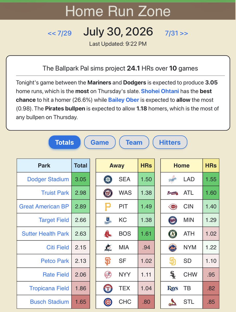 YankeesFan845's tweet photo. Good Evening!! Here is an early look at Thursdays slate!! 

24.1 Homeruns are Projected. 

Tomorrow will end a few series and a few series will begin. The rest of the MLB will have an off day! 

I recommend you playing tomorrow light! Tomorrow evening should be the better games out of the slate. 

A few decent pitchers will be on the mound for tomorrow. The bullpen should give up most of the homers for tomorrow!! 

4 early games. A short list will be provided. A space will be hosted later in the day around 5pm. Along with a list that will be posted around 5pm 

Shoutout to @BallparkPal for an early look at Thursdays Homerun Projections x Park Factors!