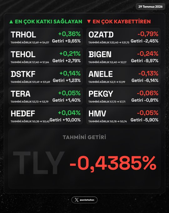 Luisito807's tweet photo. ���� #TLY Portföy İçi Getiri Etki Analizi — 29 Temmuz 2026

🟢 En Çok Katkı Sağlayanlar:
  1. #TRHOL  +0,36%
  2. #TEHOL  +0,21%
  3. #DSTKF  +0,14%

🔴 En Çok Kaybettirenler:
  1. #OZATD  -0,79%
  2. #BIGEN  -0,24%
  3. #ANELE  -0,13% https://t.co/NrjvvjkrEC