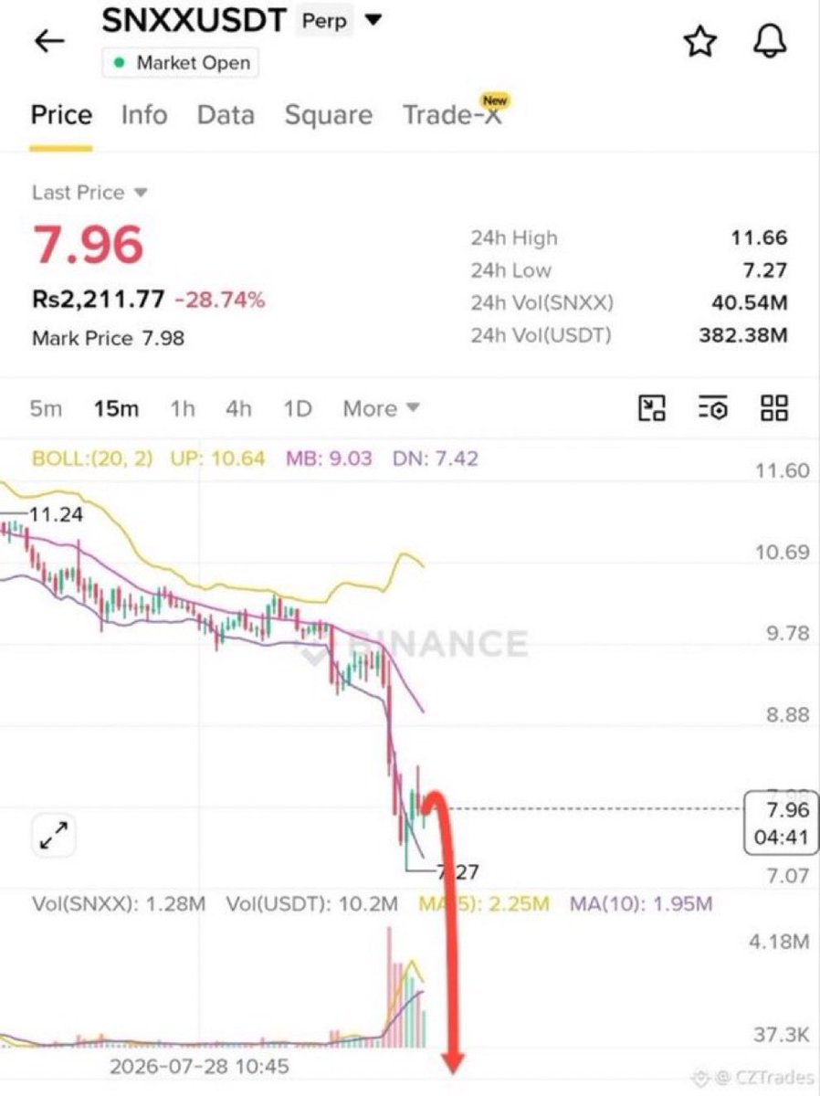 Cryptobeall_'s tweet photo. $SNXX - Rejection could extend the downtrend.

Short $SNXX 
Entry: 7.80–7.95
SL: 8.69
TP1: 7.30
TP2: 6.80
TP3: 6.20

Click on the link below to join our free signal  group 👇🏿👇🏿  

 https://t.co/iIjrqFcvnc https://t.co/upEBldOWPt