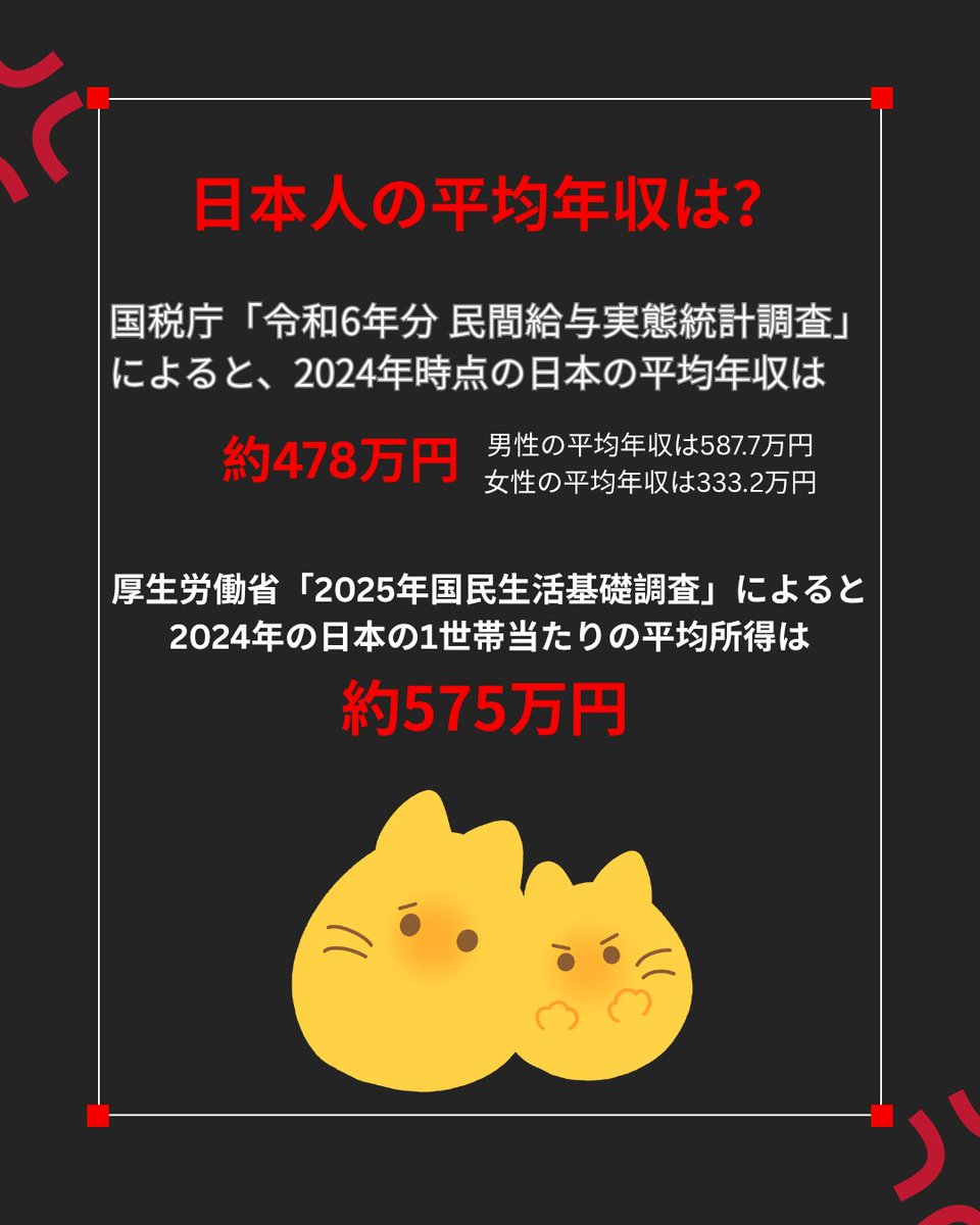 nyannyanblob's tweet photo. 日本人の6割以上が届かない年収基準を、外国人には永住の条件として課す。家族が増えれば必要年収は上がる。どれ���け日本で働き、税金を納め、暮らしてきても、ゴールだけが次々と遠ざけられる。これは「努力不足」の問題ではない。誰を社会の一員と認めるのか。その線引きを見過ごしてはいけない。 https://t.co/PNE6ljwx2x