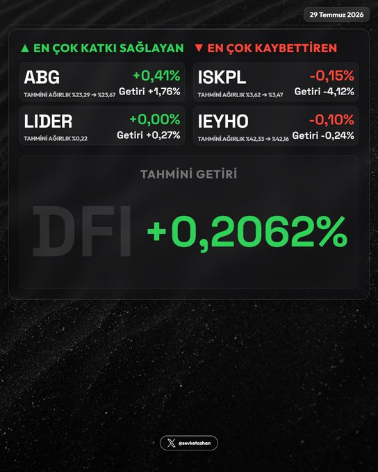 Luisito807's tweet photo. 📊 #DFI Portföy İçi Getiri Etki Analizi — 29 Temmuz 2026

🟢 En Çok Katkı Sağlayanlar:
  1. #ABG  +0,41%
  2. #LIDER  +0,00%

🔴 En Çok Kaybettirenler:
  1. #ISKPL  -0,15%
  2. #IEYHO  -0,10% https://t.co/4eP9NtJmEd