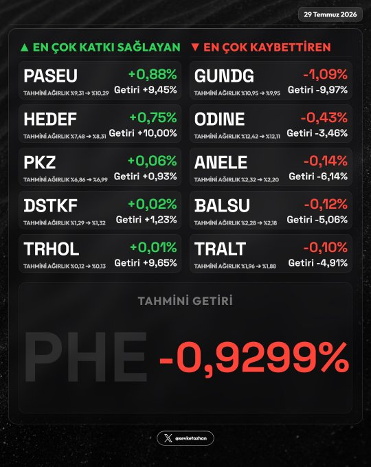 Luisito807's tweet photo. 📊 #PHE Portföy İçi Getiri Etki Analizi — 29 Temmuz 2026

🟢 En Çok Katkı Sağlayanlar:
  1. #PASEU  +0,88%
  2. #HEDEF  +0,75%
  3. #PKZ  +0,06%

🔴 En Çok Kaybettirenler:
  1. #GUNDG  -1,09%
  2. #ODINE  -0,43%
  3. #ANELE  -0,14% https://t.co/7wqH8WS2K0