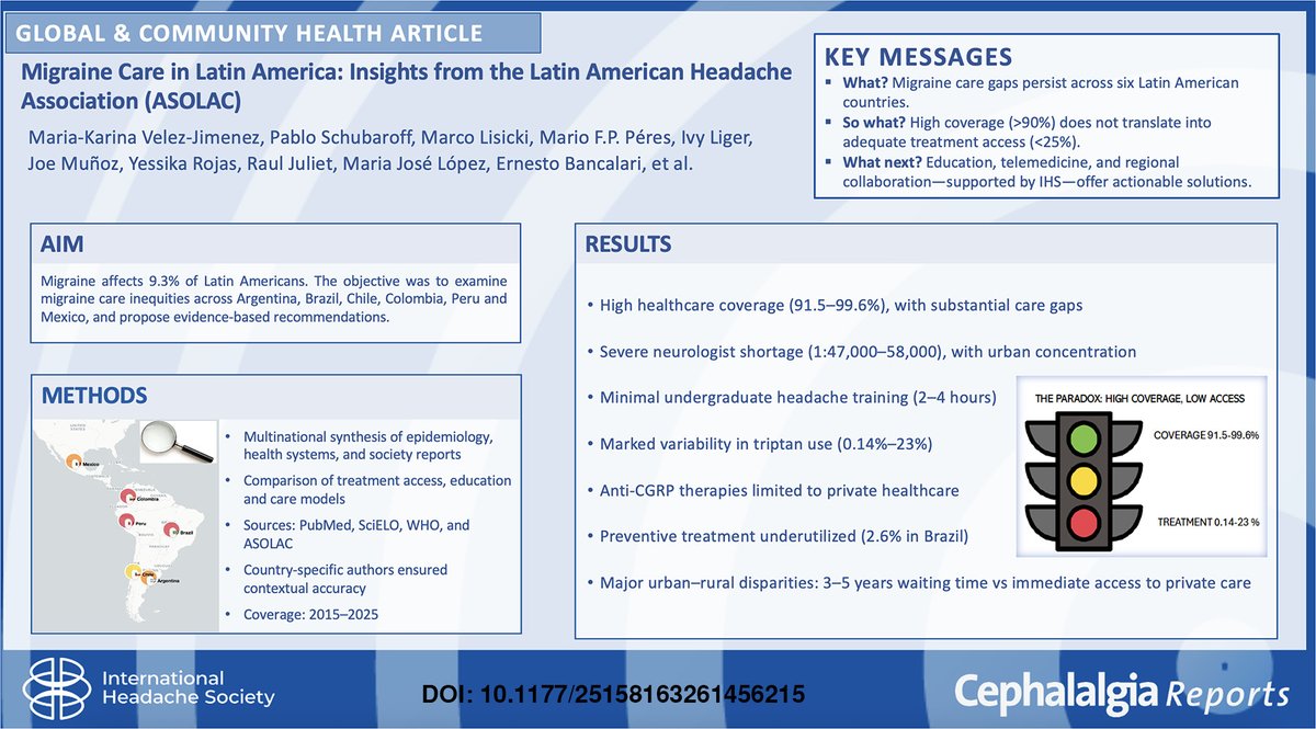 JCephalalgia's tweet photo. New in Cephalalgia Reports!
Migraine affects approximately 9.3% of Latin Americans
•
Migraine remains underdiagnosed and undertreated across Latin America.
•
Specialist care is concentrated in urban areas, with rural waits up to five years.
•
Triptan and anti-CGRP access is limited mainly to the private sector in most countries.
•
Medical schools offer only 2–4 h of headache education on average.
•
Regional telemedicine and unified advocacy could bridge major care gaps.
https://t.co/0x7twuKjsU
#migraine #headache #brain #pain #neurology #neuroscience