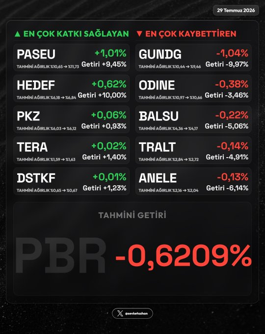 Luisito807's tweet photo. 📊 #PBR Portföy İçi Getiri Etki Analizi — 29 Temmuz 2026

🟢 En Çok Katkı Sağlayanlar:
  1. #PASEU  +1,01%
  2. #HEDEF  +0,62%
  3. #PKZ  +0,06%

🔴 En Çok Kaybettirenler:
  1. #GUNDG  -1,04%
  2. #ODINE  -0,38%
  3. #BALSU  -0,22% https://t.co/BHV8Kcxtja