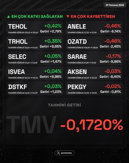 Luisito807's tweet photo. 📊 #TMV Portföy İçi Getiri Etki Analizi — 29 Temmuz 2026

🟢 En Çok Katkı Sağlayanlar:
  1. #TEHOL  +0,42%
  2. #TRHOL  +0,35%
  3. #SELEC  +0,05%

🔴 En Çok Kaybettirenler:
  1. #ANELE  -0,46%
  2. #OZATD  -0,46%
  3. #SARAE  -0,17% https://t.co/Kmq98reh6f