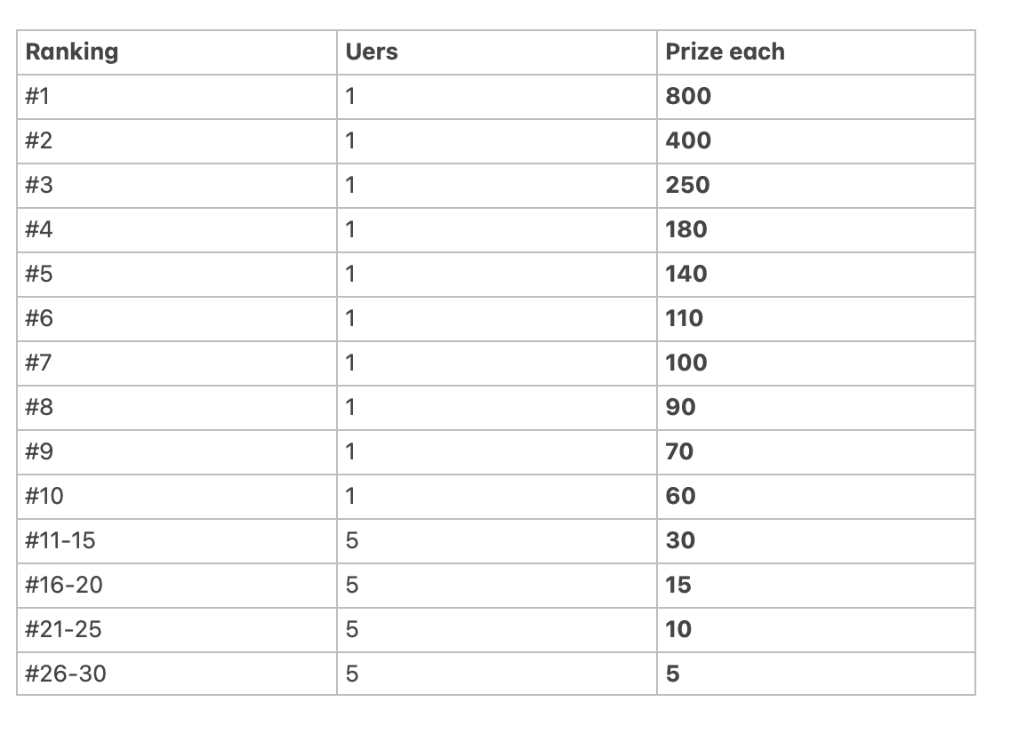 rewardjoycom's tweet photo. Next RewardJoy Affiliate leaderboard guide:

Promotors get the most score will win.

Score = Q + (0.2 × E) + 2 × W

Q — Qualified Referrals Number
E — Referral Earnings (Capped at $200 each referral)
W — Referrals who make a successful withdrawal

#Affiliate #AffiliateProgram #MakeMoneyOnline