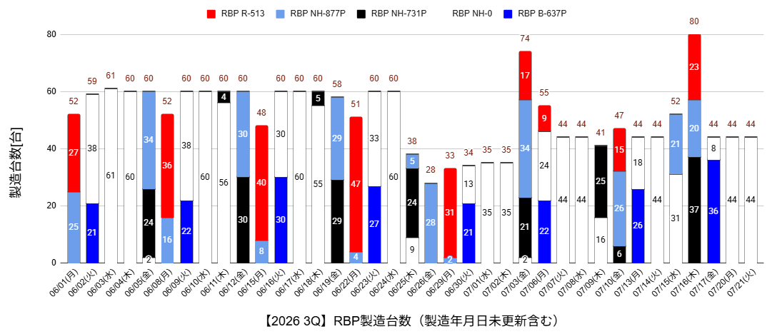 ka2moru's tweet photo. RBP 44台/日製造

[RBP]
青 23
白 41

製造年月日7/29（木）64台 の更新を確認

RBP製造台数累計 8371台

https://t.co/h6b4fh5TpH

#FL5
#CIVICTYPER
#RacingBlackPackage
#RBP https://t.co/K8qTn99cRa