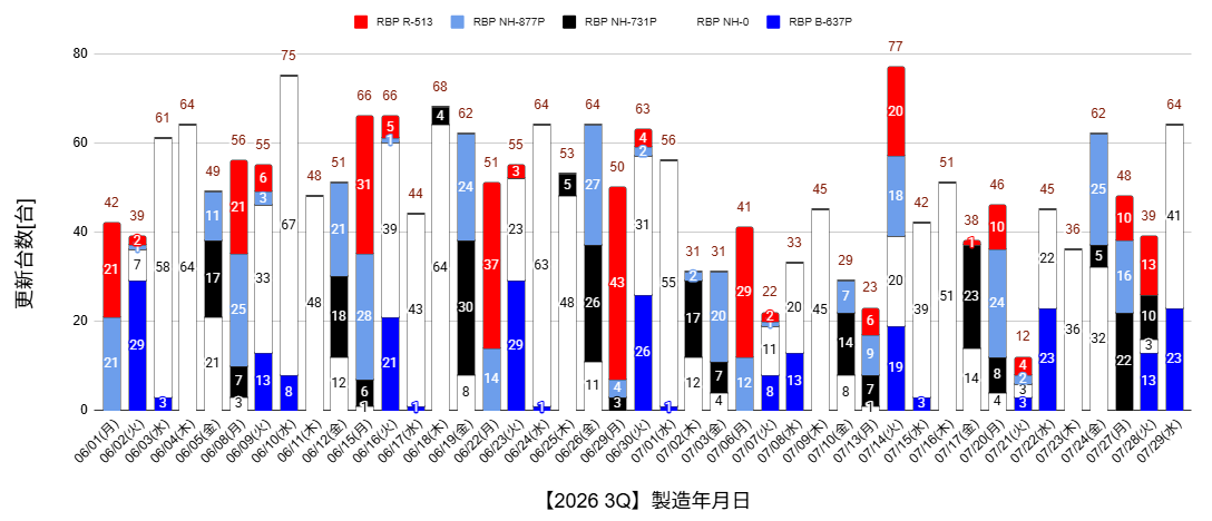 ka2moru's tweet photo. RBP 44台/日製造

[RBP]
青 23
白 41

製造年月日7/29（木）64台 の更新を確認

RBP製造台数累計 8371台

https://t.co/h6b4fh5TpH

#FL5
#CIVICTYPER
#RacingBlackPackage
#RBP https://t.co/K8qTn99cRa