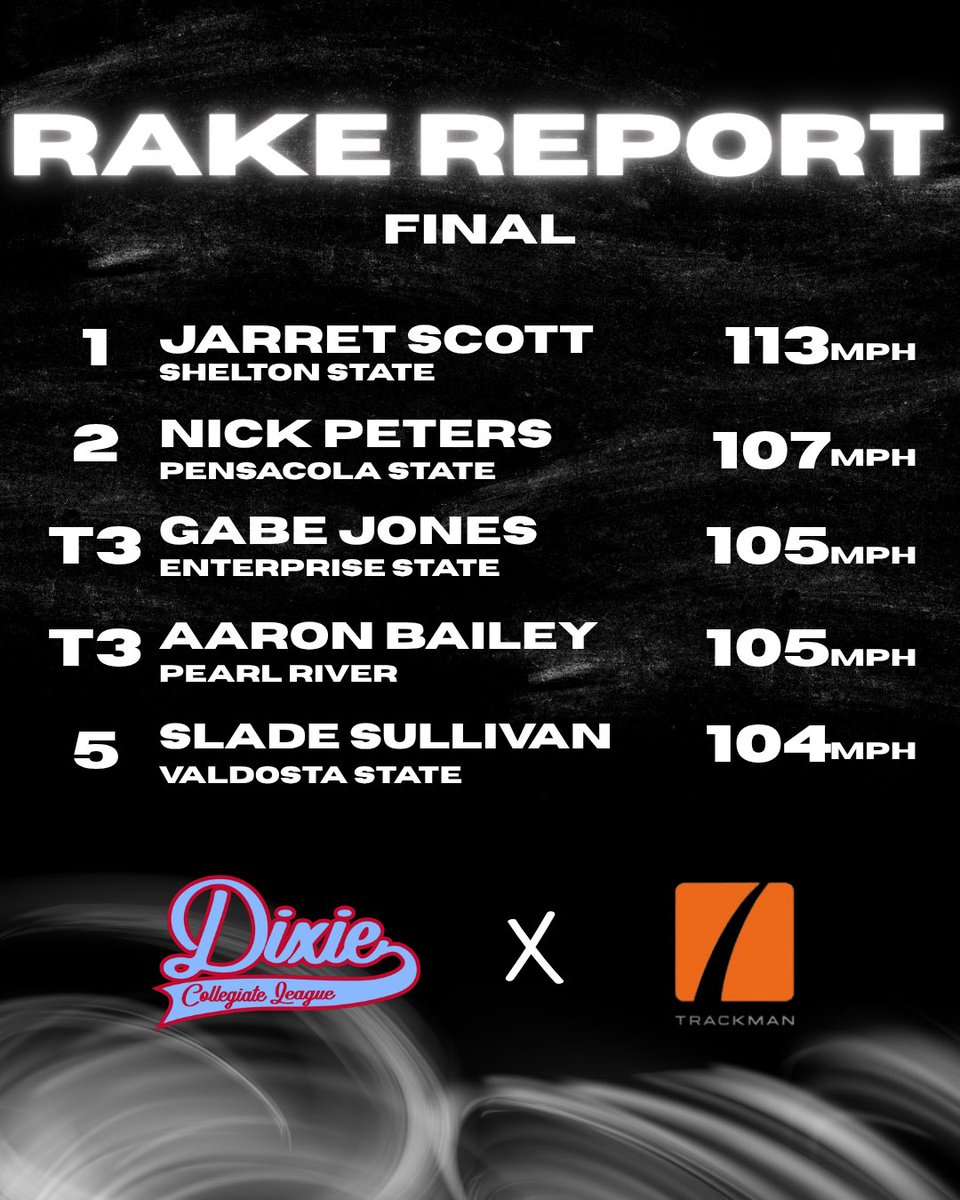 dixieclbaseball's tweet photo. The Final Rake Report of 2026💨

These were the best exit velo’s of the 2026 summer via Trackman💨 https://t.co/rL8PpZZVCZ