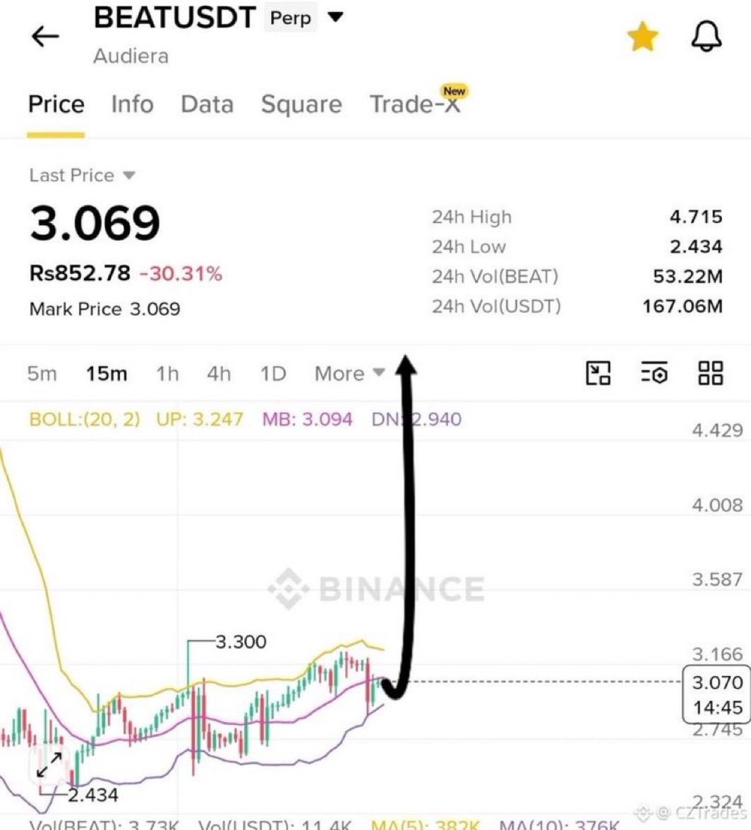 Cryptobeall_'s tweet photo. $BEAT – Holding above support could extend the recovery.

Long $BEAT 
Entry: 3.00–3.10
SL: 2.72
TP1: 3.35
TP2: 3.70
TP3: 4.10

Click on the link below to join our free signal  group 👇🏿👇🏿  

https://t.co/iIjrqFcvnc https://t.co/hN0liFuOK3
