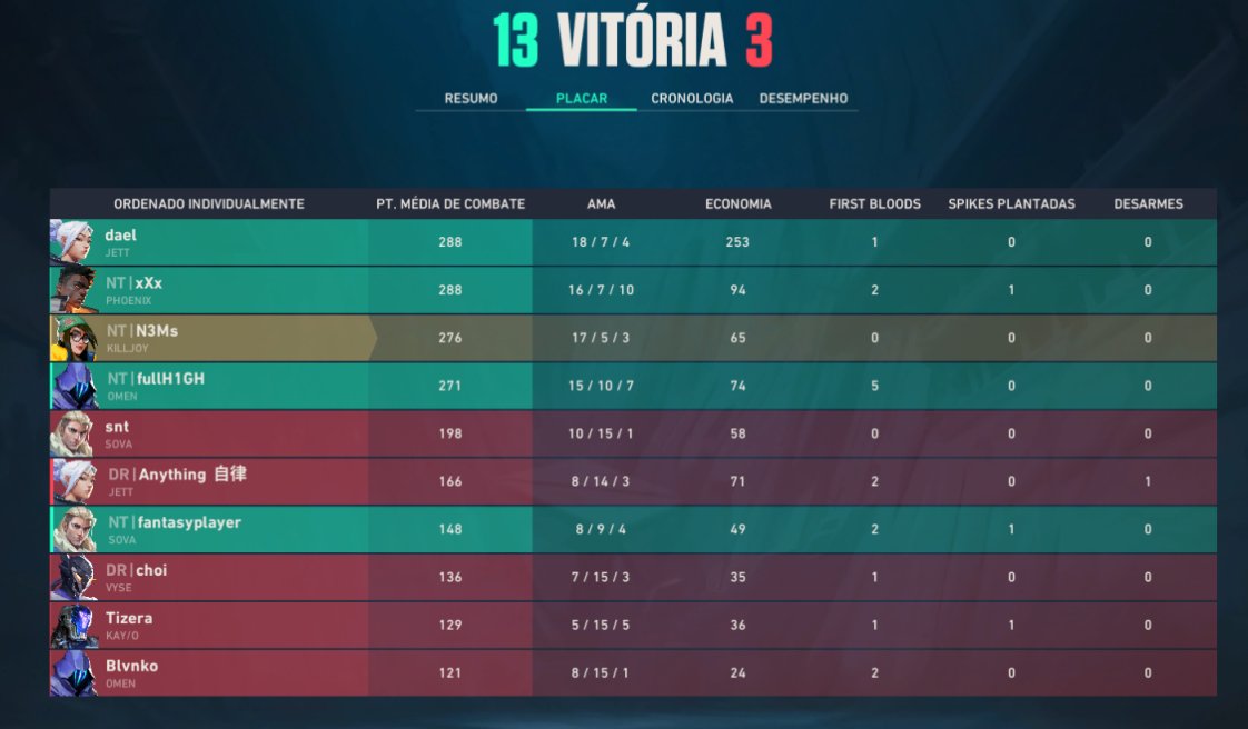 dlee17_'s tweet photo. 2x0 en la @esports_ecl vamosh 
tenkiu por confiar dsp de unos dias q no me partia uno
@xm1tter @dnl_444 @fullH1GHH @xXx9x19 @N3Ms67 https://t.co/3mzlWzNTRQ