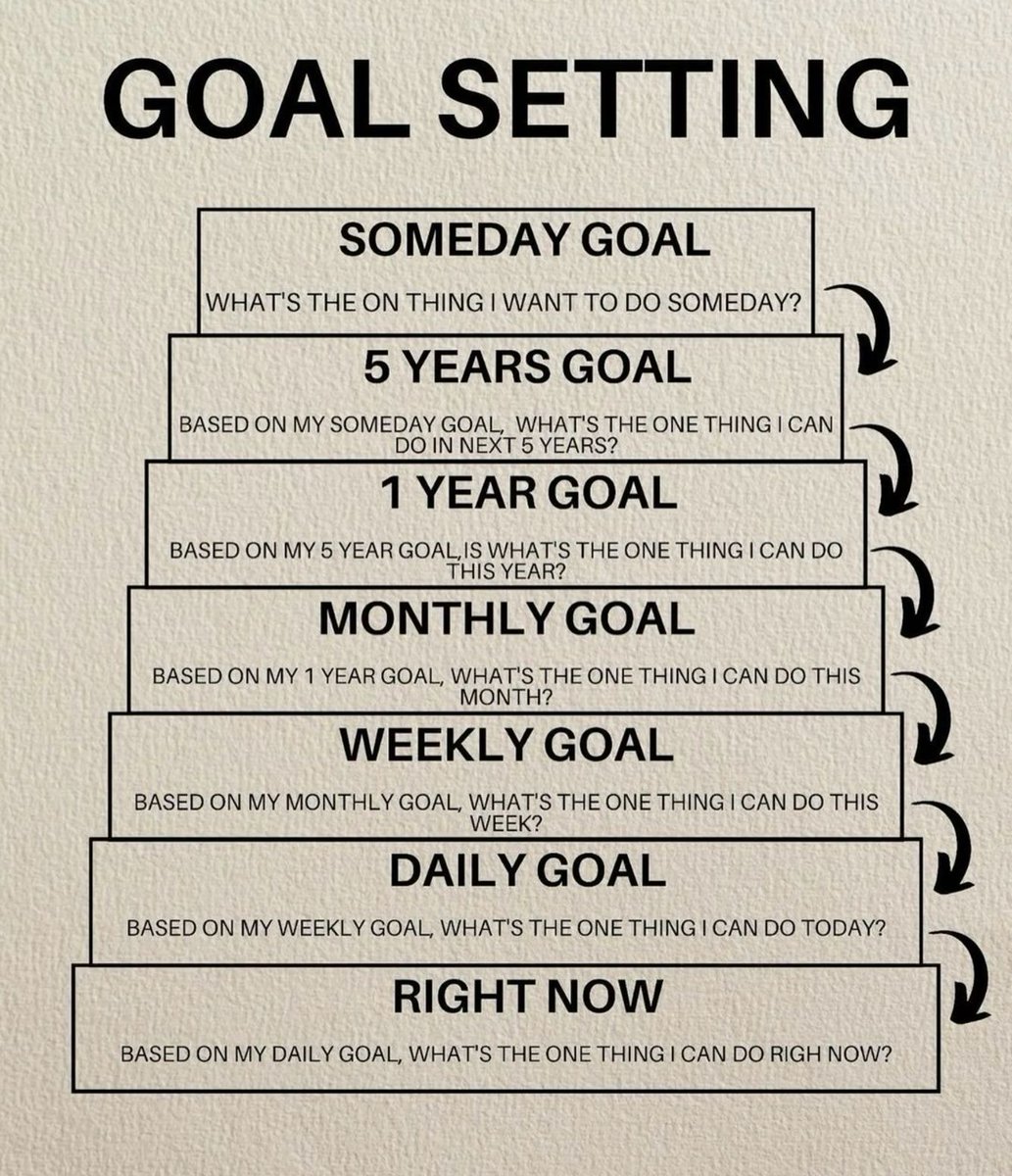 myth_coder's tweet photo. GOAL SETTING MAP... https://t.co/JdIJiWU53R