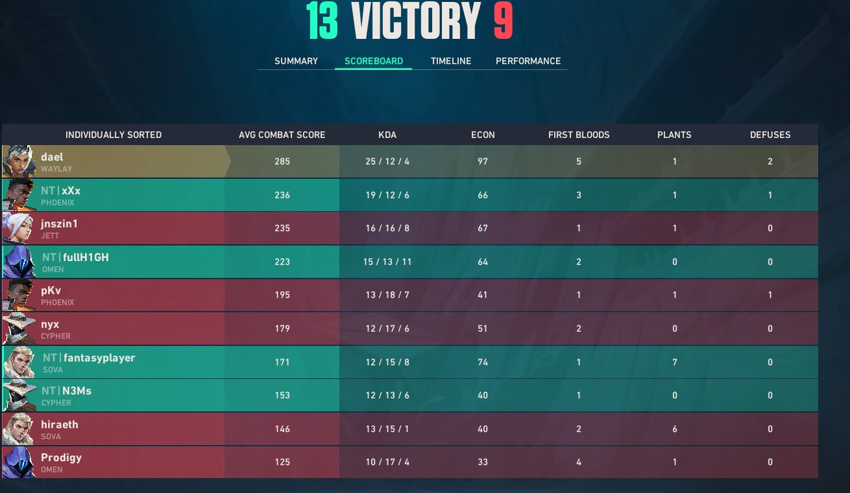 dlee17_'s tweet photo. 2x0 en la @esports_ecl vamosh 
tenkiu por confiar dsp de unos dias q no me partia uno
@xm1tter @dnl_444 @fullH1GHH @xXx9x19 @N3Ms67 https://t.co/3mzlWzNTRQ