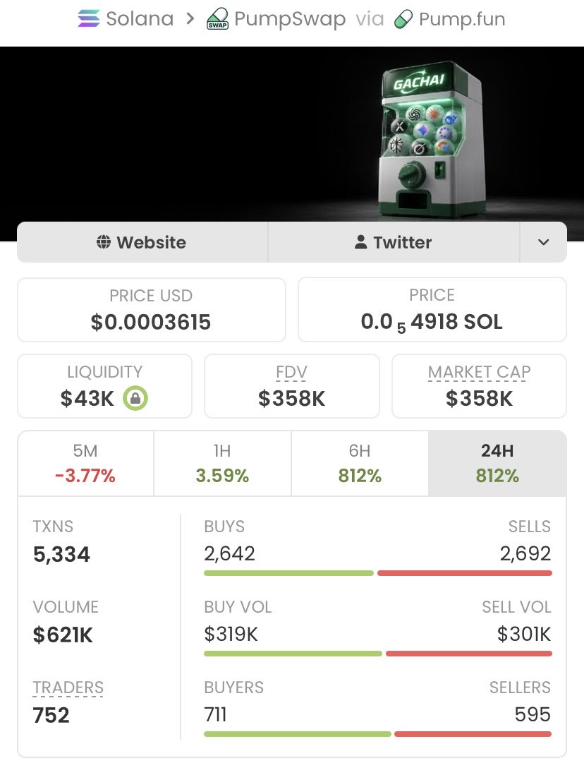 13J6__'s tweet photo. $GACHAI delivers an epic performance
Surging from $4.8k to $358k market cap, it's already up 74.58x and the potential still looks strong!
A massive win for my copy traders!

Ca: 9yzaY15JLqQBScy4E3VyV6cfZzEWCRTAPsUUjLeLpump https://t.co/5kJOK36cxi