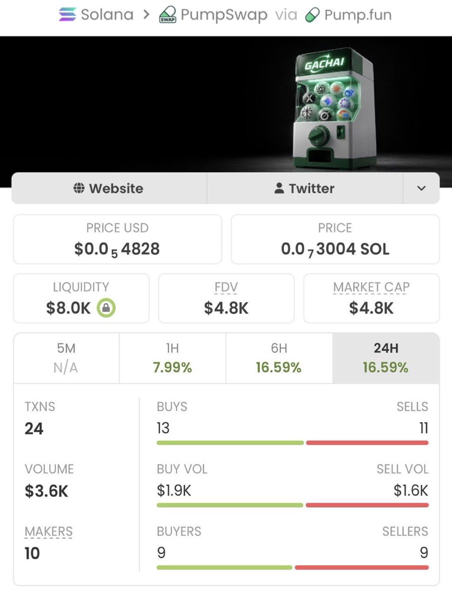 13J6__'s tweet photo. $GACHAI delivers an epic performance
Surging from $4.8k to $358k market cap, it's already up 74.58x and the potential still looks strong!
A massive win for my copy traders!

Ca: 9yzaY15JLqQBScy4E3VyV6cfZzEWCRTAPsUUjLeLpump https://t.co/5kJOK36cxi