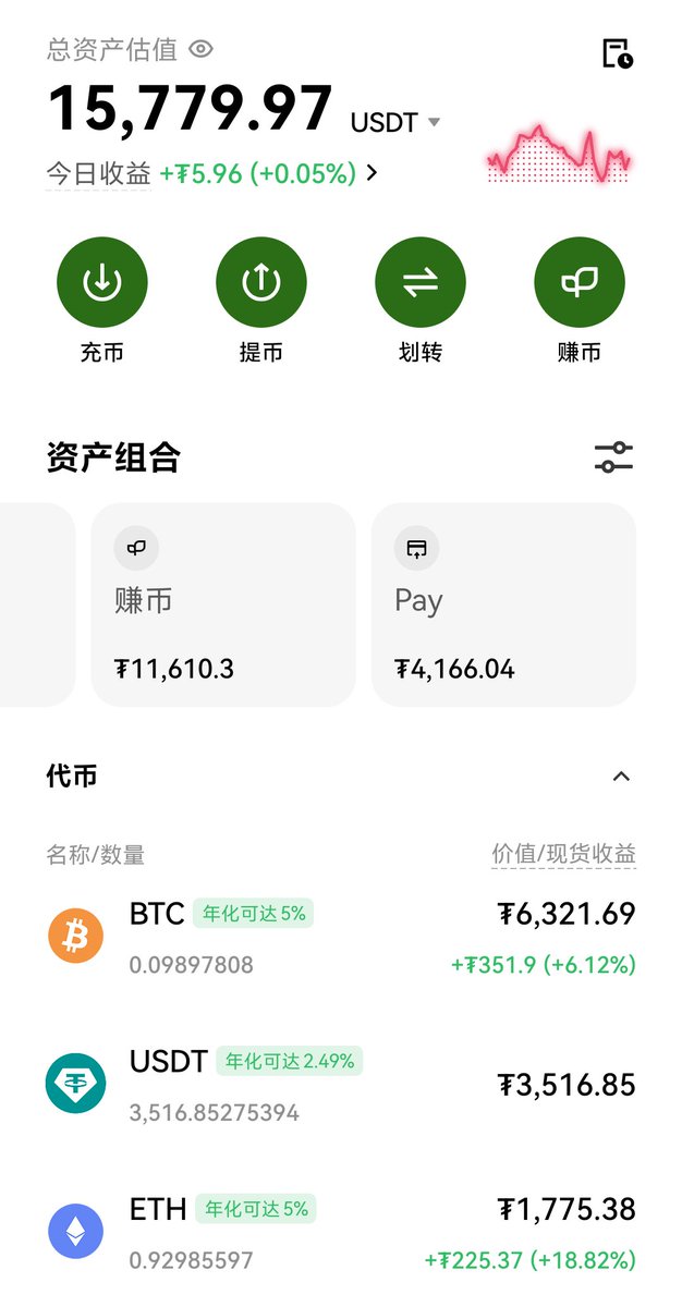 web3a77's tweet photo. 15000U投资实盘第196天(2026.7.30)
开始时间：2026年1月16日
今日资金：15779U
投资，不管是买币买股还是买什么
都不要在市场热闹fomo人人都说好的时候去买入
也不要在市场萧条冷清人人都卖出离开的时候去卖出离开
反着来，大家都走的时候你来，大家都来的时候你走，��功赚钱就会变得容易
当然，不要去碰那些明显已经走向归零，已经走向死亡，已经起不来的标的
记住，社会的规则就是强者恒强，弱者恒弱，强者虽然也会陨落，弱者也有黑马强势崛起成为新的强者，但最好忽略，因为黑马我们抓不住，抓住了就不叫黑马了，新的强者诞生了，那买入就是了
但要格外注意，确定是新的强者，而不是昙花一现，这需要一定的时间证明
做投资，宁愿错过，保住本金的安全永远是第一位的