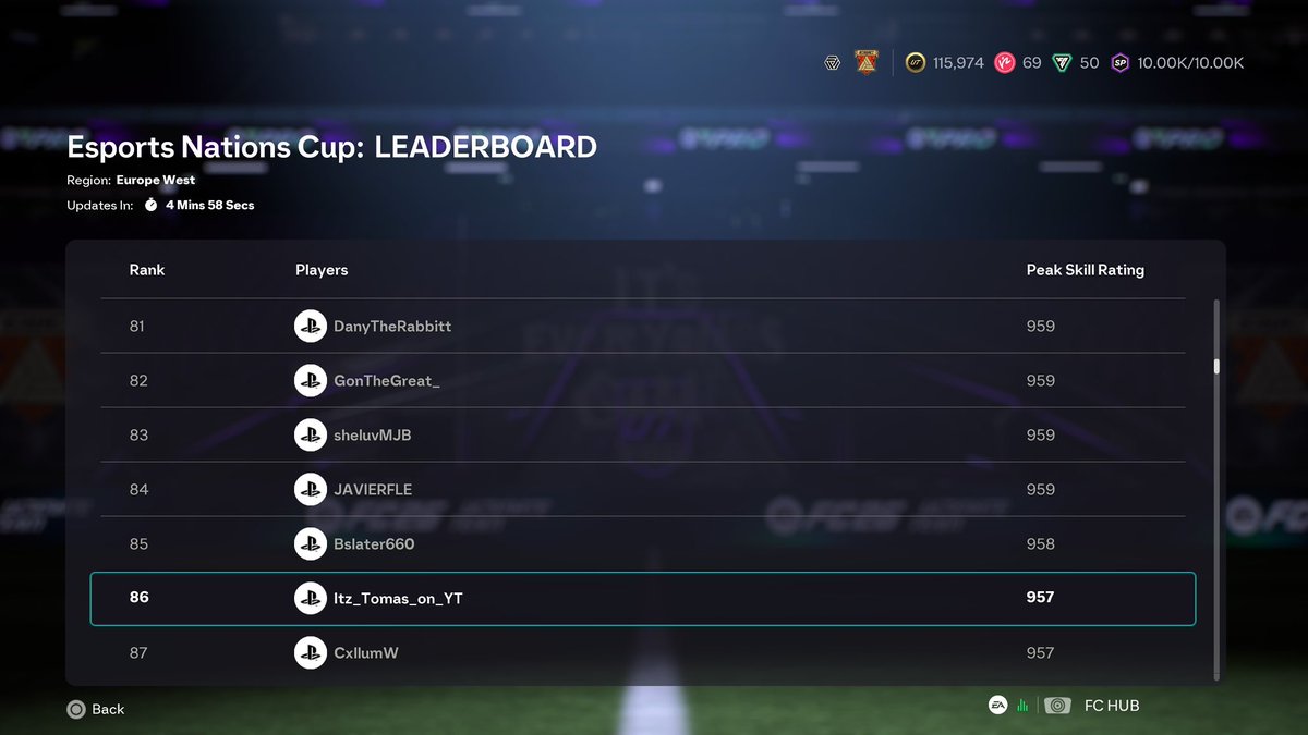 FA_TOM4S's tweet photo. eNations Cup Ladder day 1✅
EU West Top: 86
Peak Elo: 957 https://t.co/NjJR13EyTx