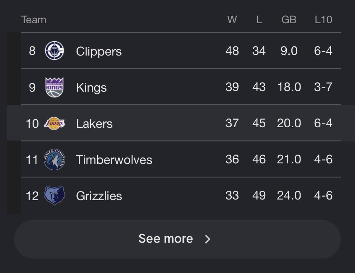 melomindsetLA's tweet photo. @PlayoffKaden Lebrons first season as a lakers was the same record as the season before arrived. Weird what happens when he doesn’t join a super team huh? https://t.co/kvzXZ1Nsfc