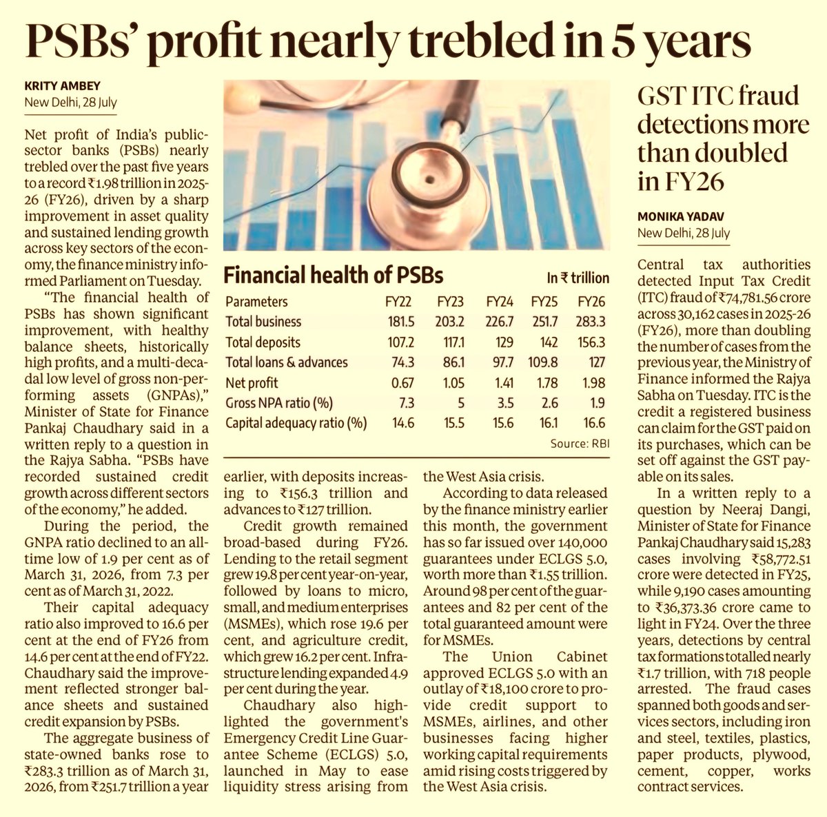 PSBPunch's tweet photo. PSBs hit a record high,Net profits of Public Sector Banks nearly trebled in 5 years, reaching an all-time high of ₹1.98 Trillion in FY26.

​🔹 Gross NPA drops to a multi-decadal low of 1.9%
🔹 Total Business hits ₹283.3 Trillion

​PSBs on a solid turnaround trajectory.
@DFS_India @RBI @FinMinIndia