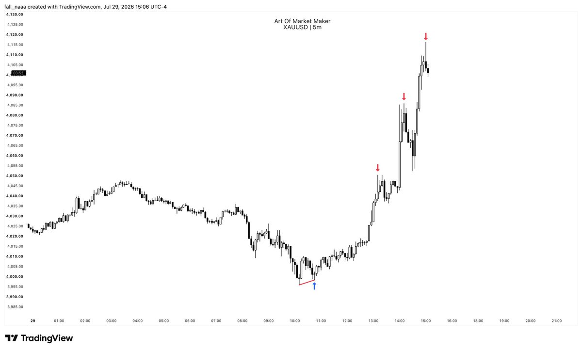 fall_naaa's tweet photo. $Gold MMBM
Fuck your FOMC https://t.co/c2jWqvkCt7