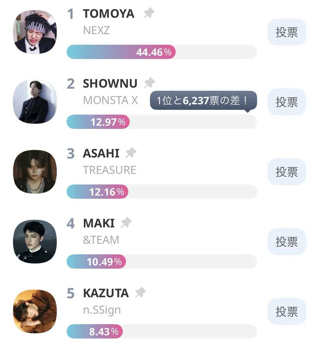 idolchamp_jp's tweet photo. K-STAR ARTIST CHART 🏆
2nd Season(4月～6月総決算)🏆

＜BEST ICON部門＞

現在のTOP5はこちら👇
1️⃣ TOMOYA / NEXZ
2️⃣ SHOWNU / MONSTA X
3️⃣ ASAHI / TREASURE
4️⃣ MAKI / &TEAM
5️⃣ KAZUTA / n.SSign

首位のTOMOYAが
さらにリードを広げて独走中！🏃💨
新たに2位へ浮上したSHOWNUとの差は現在
【6,237票】となっています👀💥

👇頂点を決める推しへの1票はこちら！
🔗 https://t.co/BafgeuOgUS
※投票は 8/3(月) まで⚠️

推しへの熱い応援コメント、
ぜひリプ欄でお待ちしています💬👇

#KSTAR_CHART #IDOLCHAMP