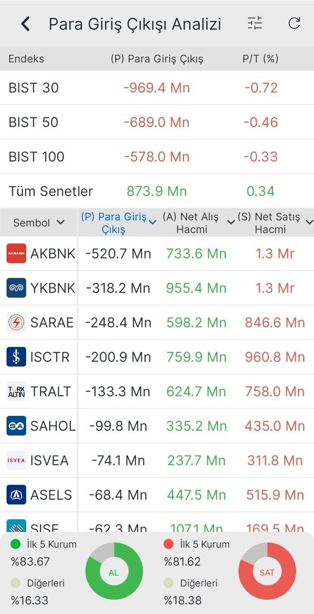 dianascarw's tweet photo. GÜN SONU

​Para Girişi Olan Hisseler

​#PEKGY 382.2 Mn TL
#TEHOL 302.7 Mn TL
#TERA 256.4 Mn TL
#THYAO 234.7 Mn TL
#HEDEF 156.0 Mn TL
#PASEU 154.2 Mn TL
#TTKOM 150.1 Mn TL
#ALBTN 125.5 Mn TL
#OZATD 111.6 Mn TL

​Para Çıkışı Olan Hisseler

​#AKBNK -520.7 Mn TL
#YKBNK -318.2 Mn TL https://t.co/yrOHaWVJL8