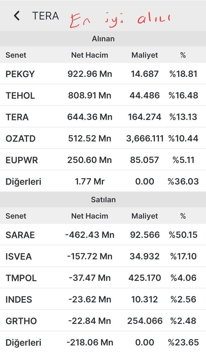 dianascarw's tweet photo. #Tera (En İyi Alıcı)
En Çok Alınanlar:
#PEKGY: 922.96 Mn TL
#TEHOL: 808.91 Mn TL
#TERA: 644.36 Mn TL
#OZATD: 512.52 Mn TL
#EUPWR: 250.60 Mn TL
En Çok Satılanlar:
#SARAE: -462.43 Mn TL
#ISVEA: -157.72 Mn TL
#TMPOL: -37.47 Mn TL
#INDES: -23.62 Mn TL
#GRTHO: -22.84 https://t.co/PVB7YgrenG