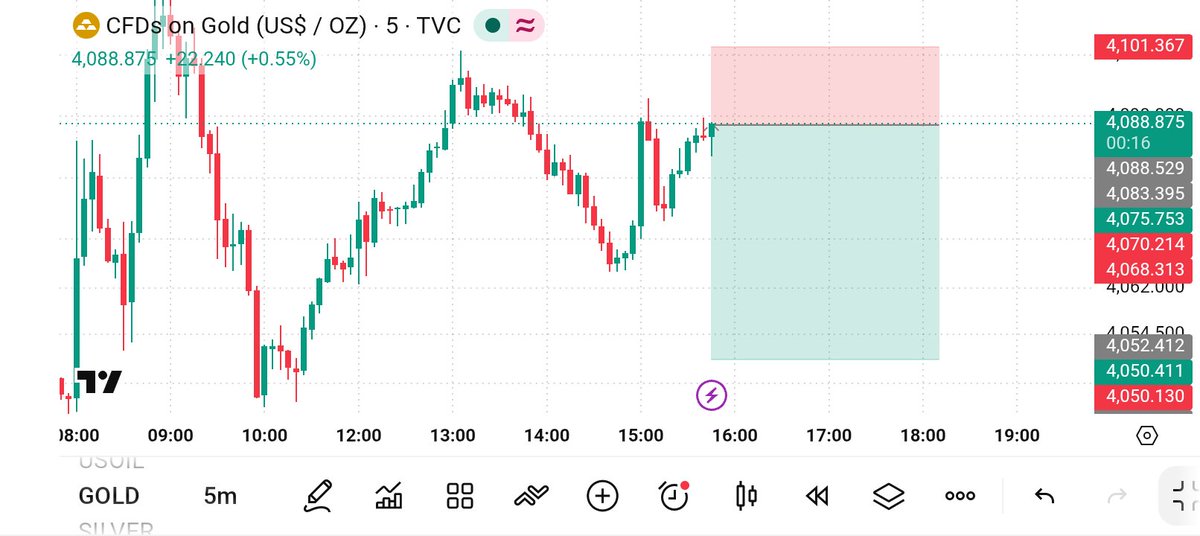 xauusd_trader19's tweet photo. #XAUUSD SELL SETUP 📉

Entry: 4088
SL: 4101

TP:4070
TP:4050

Telegram Link In Bio 

#Gold #XAUUSD #Trading #PriceAction #Forex https://t.co/Cgkf6BAe3N