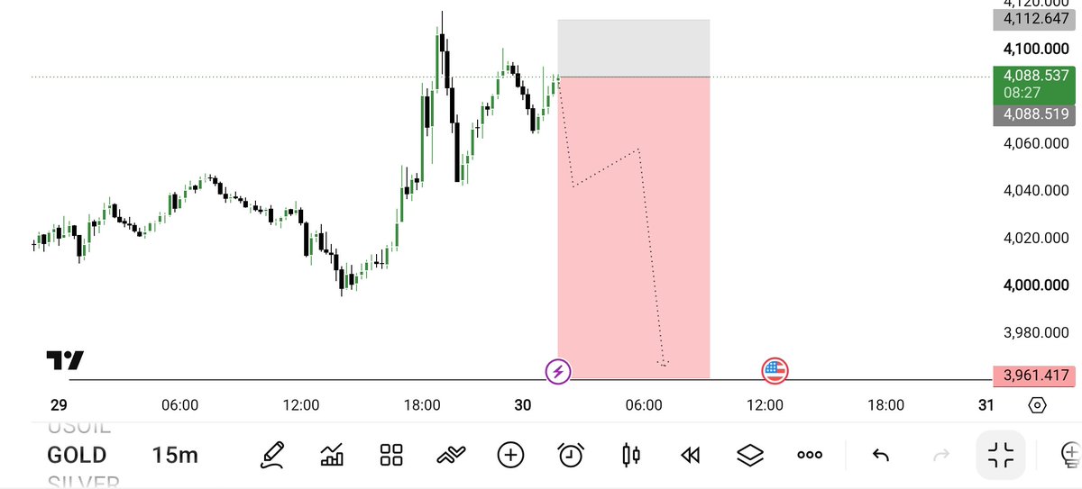 aMara__trader's tweet photo. #XAUUSD 

Sell direction 

Let's go https://t.co/IVse5yd8VU