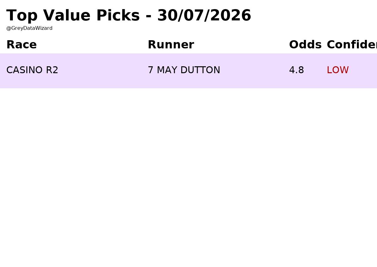 GreyDataWizard's tweet photo. I've run the model on 31 ANZ greyhound races for 30/07/26. https://t.co/VuMjOsebmh