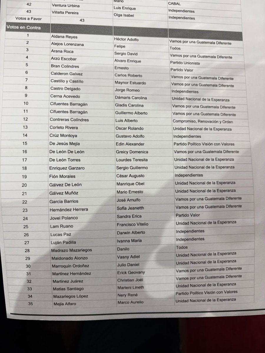 jennteinforma's tweet photo. Diputados A FAVOR de proteger a Mazariegos.
Ivanna Luján, Byron Rodriguez hasta Karina Paz.
Eso no es estar a favor del Pueblo es darle la espalda, dan vergüenza https://t.co/oWqmh26Akd