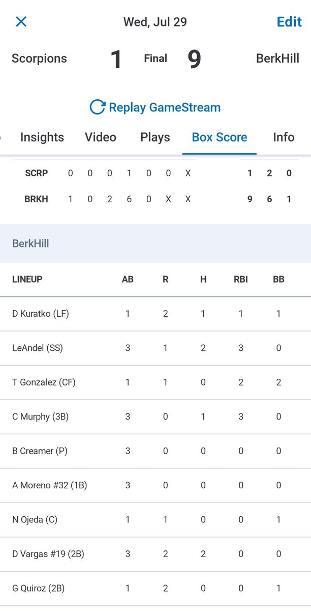 BerkeleyBYBA's tweet photo. Great win as #1 seed BerkHill team is 2-0 and rolling to the semifinals on Friday 8pm Hillside, IL https://t.co/pkJ4L6dIAL