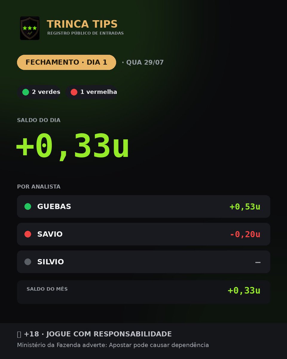 TrincaTipsbr's tweet photo. Dia 1 fechado ✅

3 entradas: 2 verdes, 1 vermelha
Saldo: +0,33u

Guebas +0,53u · Savio −0,20u · Silvio guardado pra amanhã

Guebas salvou a noite 🚀

Tudo na planilha 🐉

🔞 +18 | Jogue com responsabilidade
Ministério da Fazenda adverte: Apostar pode causar dependência https://t.co/ofkB5uO0wG