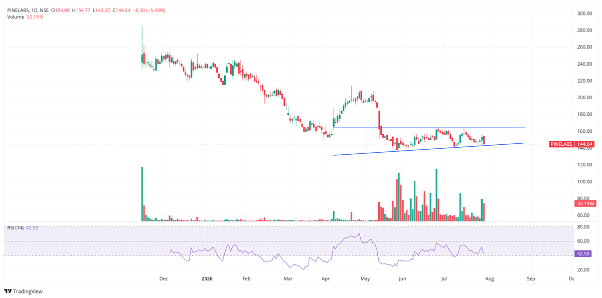 LOWPEHYROEEPS's tweet photo. #Pinelabs keep an 👁️

Ascending Triangle
Visuals:

Flat Top: Prices hit the same ceiling repeatedly.
Rising Bottoms: Each pullback stops higher than the last.

Market Vibe:
Eager Buyers: Step in sooner every time.
Fading Sellers: Running out of stock to hold the ceiling. https://t.co/HxnJaTOSRo