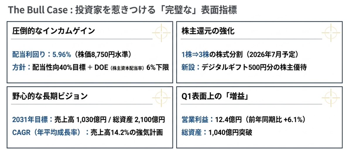 engineer_haga's tweet photo. 利回り6.49%と超高配当な銘柄

ＬＡホールディングス（2986）は富裕層向けの不動産開発・販売を手掛けています。

収益を大きく伸ばしていますが、在庫をしっかり売却できるかに注目
※後半に販売する見通しだが🤔

DOEを採用し配当金は比較的安定しているので、地味に購入するか迷っています。 https://t.co/V3SKNzvqvQ