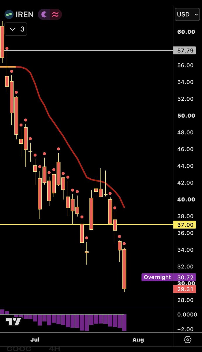 ZeroHedge_'s tweet photo. $IREN

All the IREN investors have been nothing but absolute jerks in my comments the entire stage 4 while I was trying to warn you and do nothing but help.

So you know what. You deserve it.

Ps: this is the 3rd cycle I’ve called at IRENS pico top.

#SaidWhatISaid https://t.co/R3jrGFsUX5