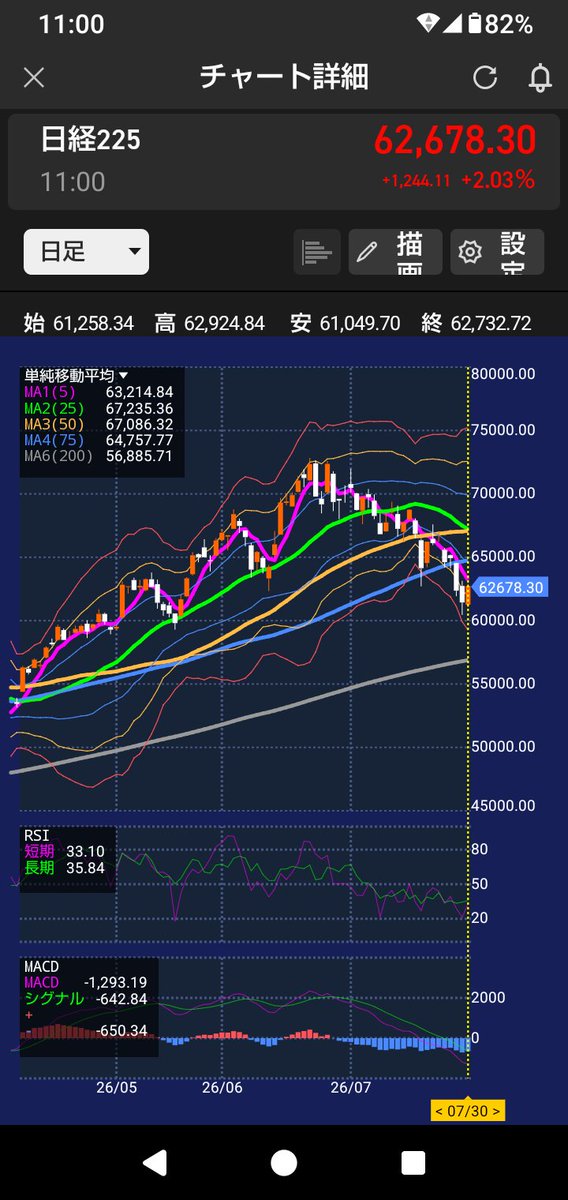 ayu2048's tweet photo. 日経はよーやく反転
明日からは？？🤔
持ち株 決算発表
6301 コマツ
6857 アドバンテスト
6301 バルカー
は無事決算通過
日経レバは含み損抱えたまま
とりあえず日経75日線まで戻ってくれ💹
  #日経平均 #小松製作所  #アドバンテスト  #バルカー https://t.co/rZfD2ZiYOr