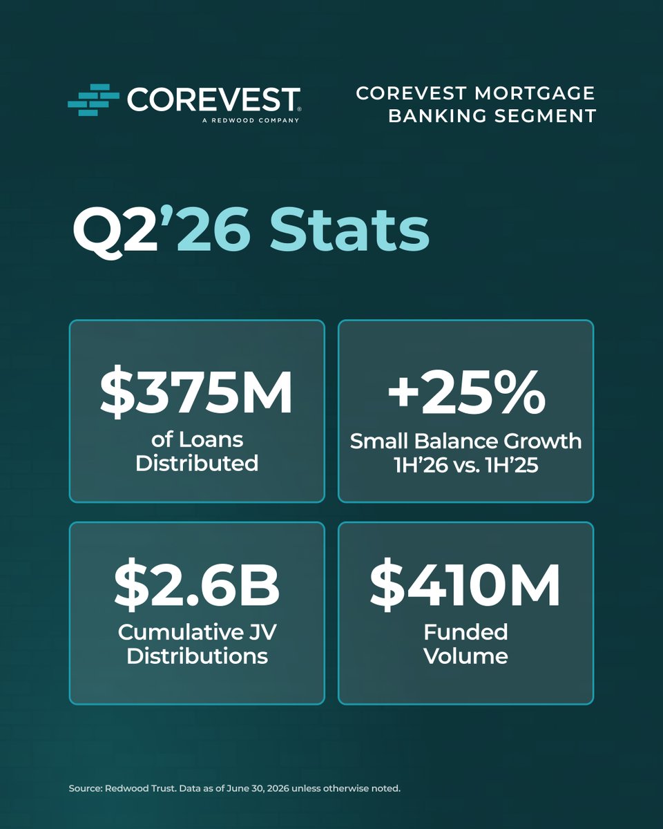 CorevestFinance's tweet photo. 🏗️ CoreVest funded $410M in Q2’26 and delivered 25% YTD growth in small-balance products. It also completed a $268M term loan securitization with nearly 4x oversubscription—expanding reliable access to capital for residential real estate investors and builders. @CorevestFinance https://t.co/4I44qYFo8i