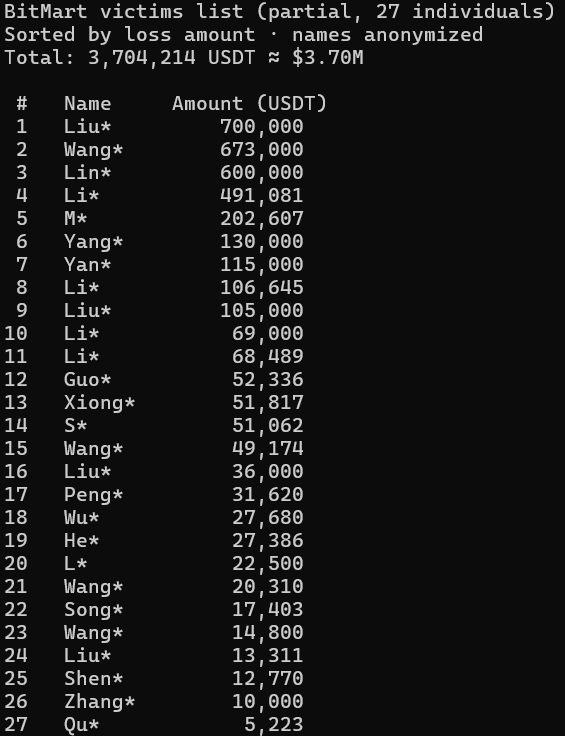 RealWallSt_Wolf's tweet photo. Lookonchain data shows that in the 24 hours after BitMart announced it was winding down, only 58 wallets completed a withdrawal, for a combined total of about $805,000. For 8 straight hours, BitMart processed no withdrawal requests at all.

Over the same period, an open letter from large-balance users says 27 registered users cannot withdraw a combined 3,704,214 USDT. The largest single account reported is 700,000 USDT, with several others between 100,000 and 600,000 USDT. The letter says some users can only get out two or three withdrawals of around 100 USDT, and anything larger sits in processing indefinitely.

BitMart's July 26 notice says, word for word: withdrawal services will remain available.

58 wallets in a day. $805,000.