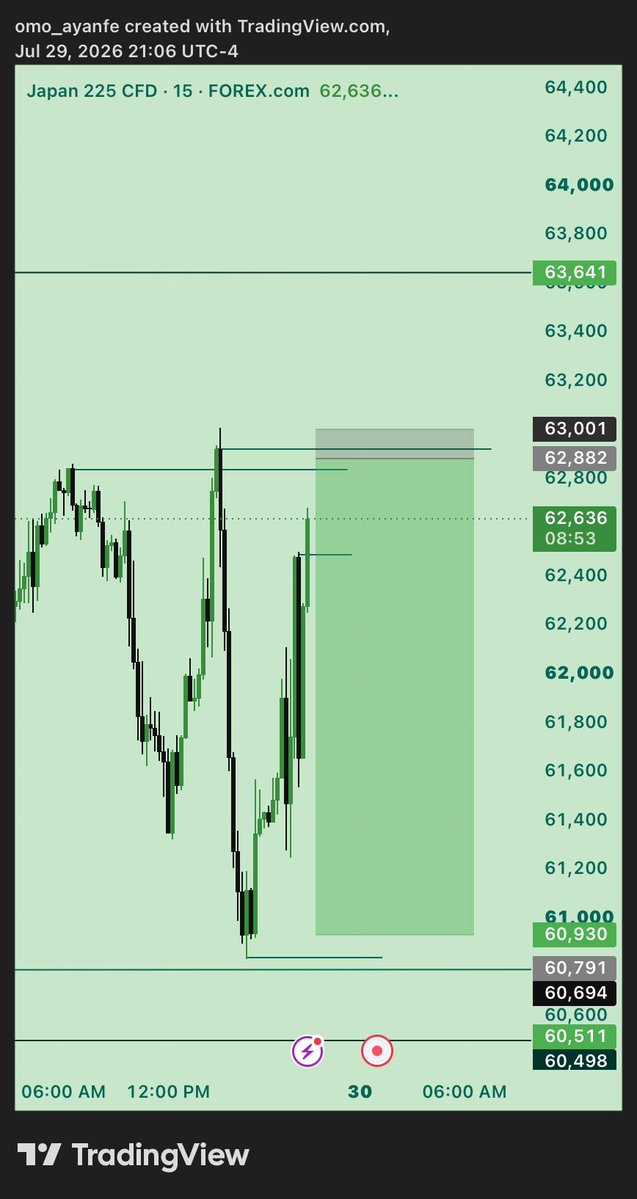 TProfesion11315's tweet photo. $JP225
Sell 17RR
GOD OF FULL TP
#1PD #GODWILL🎯 https://t.co/f5LomKcHTd