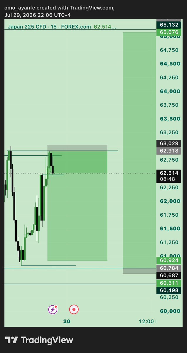 TProfesion11315's tweet photo. $JP225
Sell 17RR
GOD OF FULL TP
#1PD #GODWILL🎯 https://t.co/f5LomKcHTd
