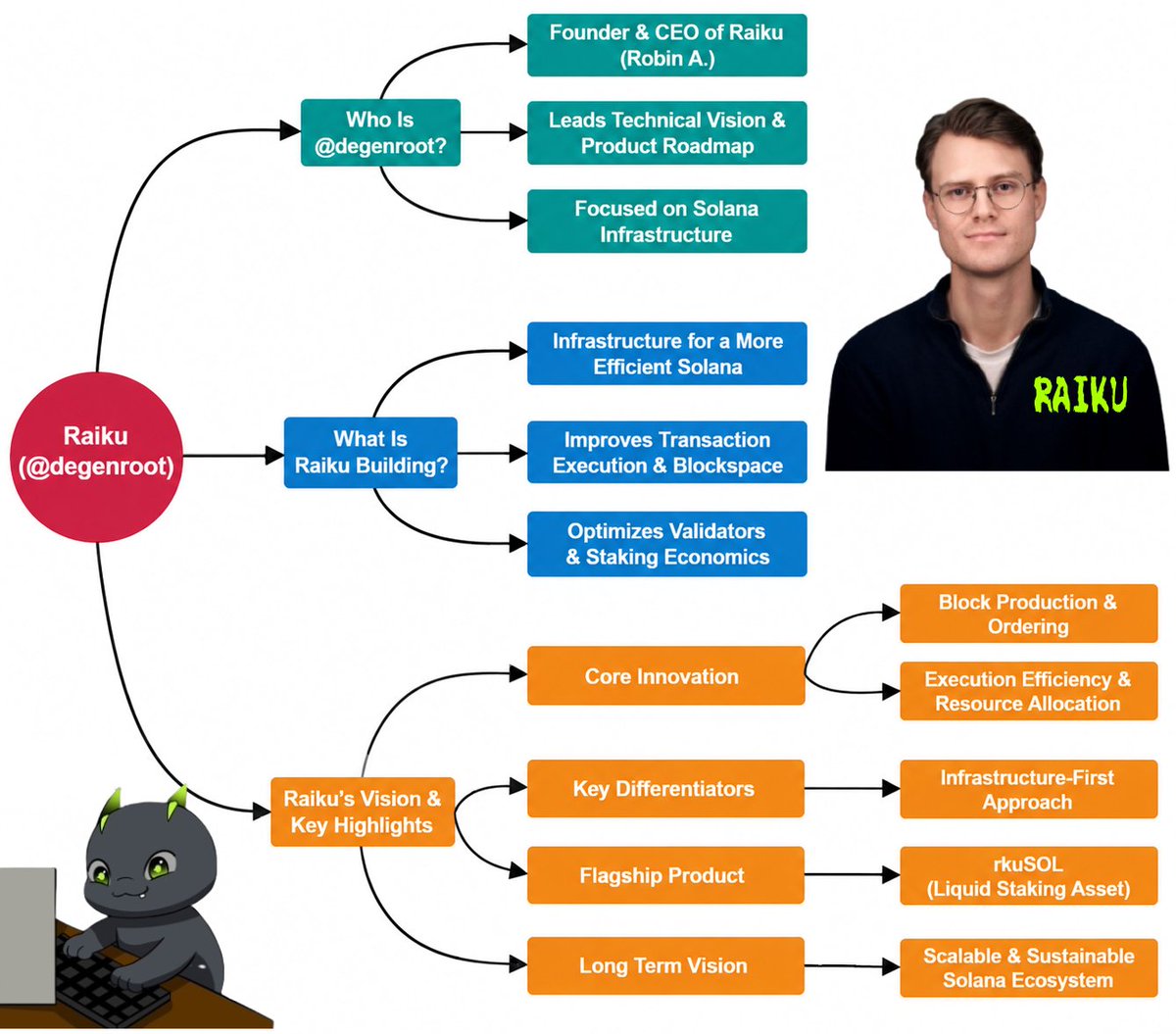 cryptomasterAJ's tweet photo. Who Is degenroot?

The Builder Behind Raiku

Degenroot (Robin A.) is the Founder and CEO of Raiku leading the project's technical vision product strategy and long term infrastructure roadmap. Rather than chasing short term trends his focus is on solving fundamental blockchain infrastructure challenges and improving how the Solana network operates at its core.

What Is His Connection to Raiku?

Robin is the driving force behind Raiku he oversees the protocol's architecture validator strategy ecosystem partnerships and product development he regularly shares technical insights roadmap updates and the long term vision for building a more efficient and scalable Solana ecosystem.

What Is Raiku Building?

Raiku is not another DeFi protocol or standard liquid staking platform.

Its mission is to improve how Solana processes transactions and rewards network participants by building infrastructure that makes the network faster more efficient and economically sustainable.

Key Areas

Advanced transaction execution

Efficient blockspace allocation

Validator optimization

MEV aware infrastructure

Sustainable staking economics

Institutional grade blockchain infrastructure

One of its flagship products rkuSOL is designed to provide capital efficient liquid staking while integrating multiple yield sources into a single asset

What Makes Raiku Different?

Unlike many Web3 projects focused on applications NFTs or trading tools Raiku focuses on the infrastructure layer.

Key Differentiators

Infrastructure first approach instead of application-first development

Optimizing transaction execution rather than simply increasing transaction volume

Improving validator incentives to strengthen network security

Building predictable and deterministic execution for institutional users

Creating more efficient blockspace markets that benefit both validators and users

The Core Innovation

Raiku's biggest innovation is its focus on block production transaction ordering and execution efficiency.

Instead of building another consumer facing application the team is redesigning how blockchain resources are allocated enabling

Lower execution inefficiencies

Better validator economics

Improved capital efficiency

More reliable transaction processing

Stronger long term scalability for Solana

This infrastructure centric approach positions Raiku as a foundational protocol rather than just another ecosystem application.

Why Robin (@degenroot) Stands Out

Robin consistently shares technical discussions instead of market hype.

His work focuses on

Blockchain infrastructure

Validator economics

Network efficiency

Long term protocol design

Sustainable ecosystem growth

This builder first mindset has earned him recognition within the Solana developer community.

My Thoughts

Raiku is building the infrastructure that powers a more efficient Solana network rather than simply launching another blockchain application. Under Robin's leadership the project aims to improve transaction execution validator incentives blockspace efficiency and institutional grade reliability.

While many projects build on top of Solana Raiku is focused on improving how Solana itself works making it one of the more technically ambitious infrastructure projects in the ecosystem.

@degenroot @_offmylawn @widyakrnwn @tulenka5