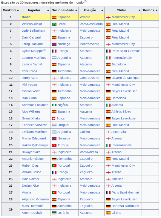 SebastiaoFelip's tweet photo. @marcopevieira @EduardoGatto3 @futebol_info Não quer comparar os adversários de Vini Jr. na Bola de Ouro com os adversários do Neymar, não é?

No auge do Neymar, o Vini Jr. não seria top-20 no ranking dos melhores jogadores com a sua melhor temporada da carreira, no auge técnico e físico. Esse Neymar era sombra do Messi! https://t.co/crkP8j3cKn