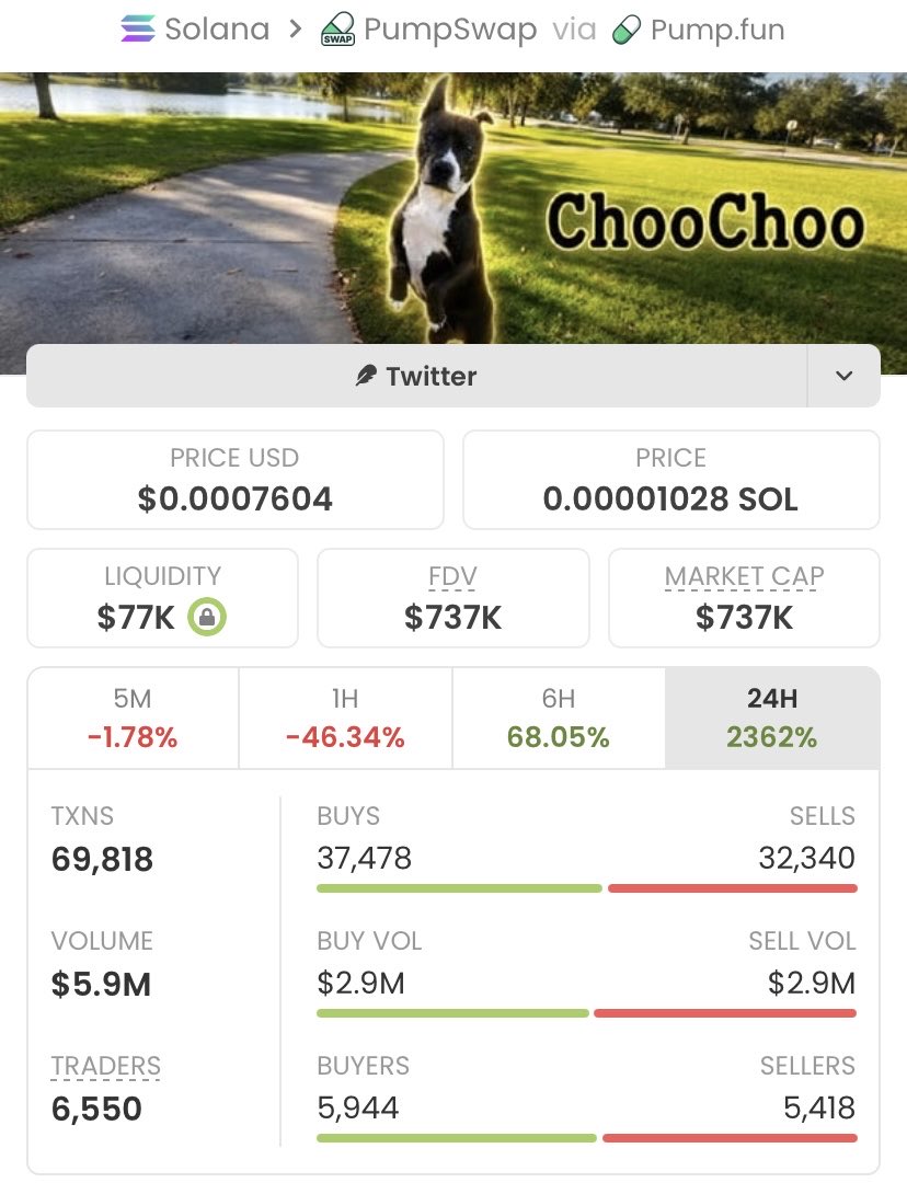 13J6__'s tweet photo. $ChooChoo delivers an epic performance
Surging from $7.1k to $737k market cap, it's already up 103.80x and the potential still looks strong!
A massive win for my copy traders!

Ca: GB68eELgf864nrQHjNvrXHF6Xywpp1kYsb7fsGBupump https://t.co/OM49JC6Poe