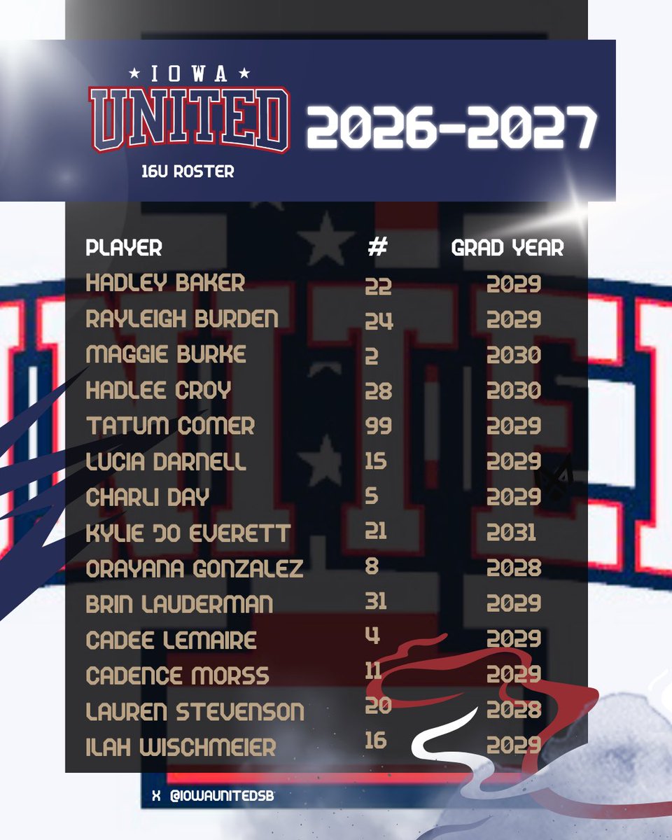 IowaUnitedSB's tweet photo. Iowa United 2026-2027 - 16U and 13U Roster DROP! Let’s GO! ❤️🤍💙 https://t.co/4qC25gWjB9