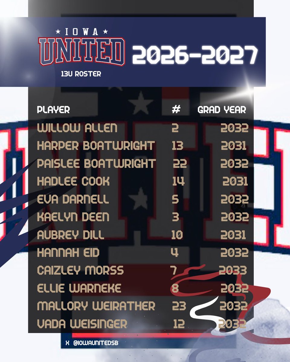 IowaUnitedSB's tweet photo. Iowa United 2026-2027 - 16U and 13U Roster DROP! Let’s GO! ❤️🤍💙 https://t.co/4qC25gWjB9