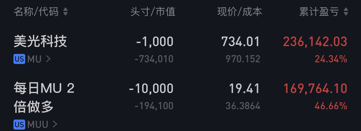 iiiinvest's tweet photo. 昨晚美光发生了什么？

盘前因为海力士原因，不死不活到开盘。开盘几乎没有任何反弹下跌，先是失守800，然后一路下探。

下探过程，美光相较于大盘更加弱势，反弹跟不上，下跌是小步慢跌。更让人难受的是海力士和闪迪跌幅竟然少于美光，这是首次！

凌晨美联储不加息后，大盘向上猛攻，创出日内高点，但美光跟不上，跟不上，竟然只反弹到780附近。然后随着大盘继续跳水。

收盘-10%，相较于闪迪-7%，海力士-3%，出现了补跌的情况。盘后竟然下探到700。目前大盘反弹1%+，美光还在750晃悠。说明什么？

1、美光作为龙头守不住了！存储这轮行情彻底结束！
2、美光还没跌透，闪迪和海力士出现了抗跌的情况，说明一些长期或者叫长线资金从美光出来了！
3、大盘反弹跟不上，上涨无力小步慢跌，失去群众基础了！
4、标普昨晚也大跌，由之前的纳指跌到全量跌，这种跌更吓人。大盘的下杀还没结束！

基于此，1000的空单继续拿！先让美光跟上闪迪和海力士跌幅再说！这时候不能光看半导体板块了，是整体大盘出现了下跌趋势！👏🏻