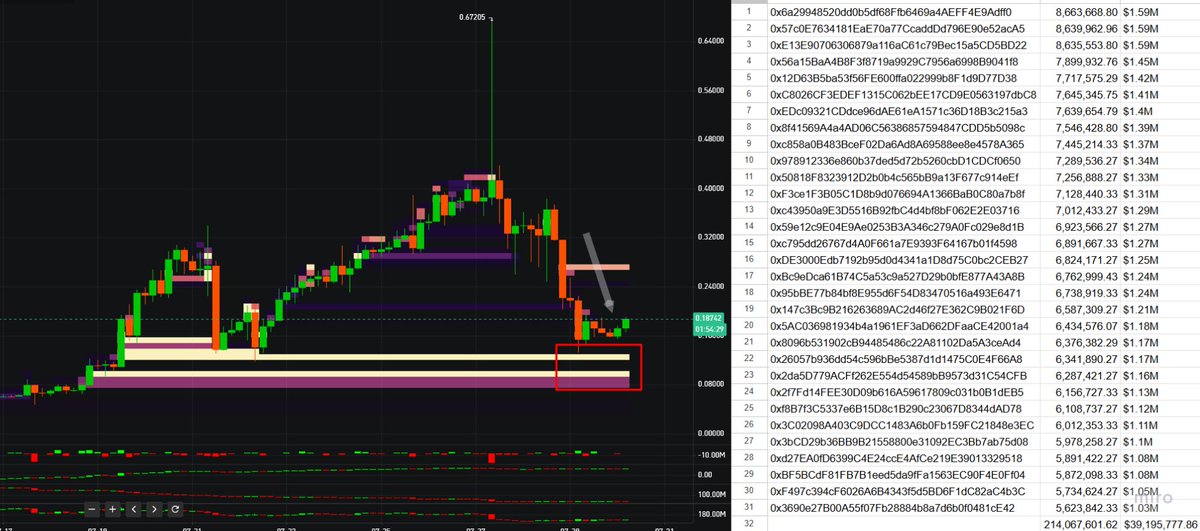 Eveningtraders's tweet photo. $BANK has now reached the $0.13 zone and reacted from there, which was one of the key areas I was watching.

However, I do not think the liquidity game is finished yet.

There is still a thick layer of long liquidity sitting below the current price. Before any meaningful recovery attempt, market makers may still push one more sharp move down to flush those late longs out of the market.

The more important part is what is happening on-chain.

The cluster of 31 wallets that accumulated $BANK around one month ago still has not shown any clear sign of distribution.

Together, these wallets are still holding around 214.06M $BANK, worth about $39.19M.

That equals roughly 28% of circulating supply.

This means the supply-control thesis is still valid.

So I do not see $BANK as a simple slow rug to zero yet. The structure looks more like a controlled market where price can be pushed aggressively in both directions to extract liquidity from retail.

As long as this wallet cluster remains inactive and no major distribution appears, $BANK can still produce violent moves, including another push back toward the high range.

At this stage, the key is not just whether the chart looks bullish or bearish.

The real thing to watch is liquidity positioning.

Long liquidation zones, short squeeze zones, and whether the controlled supply wallets finally start moving.

That is where the real game is now.